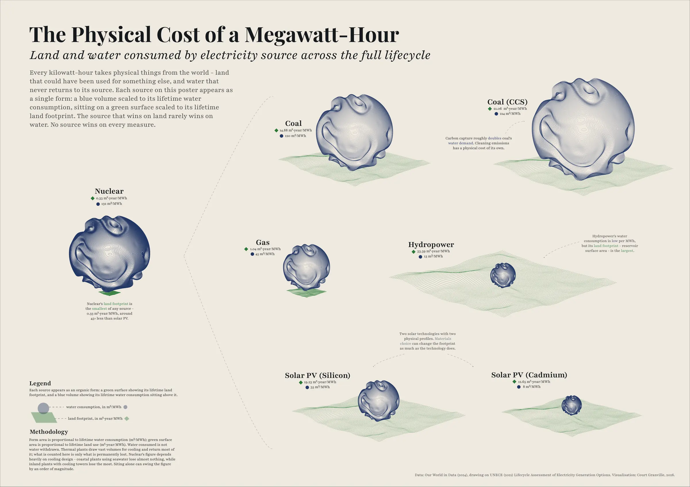 Poster 002 - The Physical Cost of a Megawatt-Hour: land use and water consumption per megawatt-hour across electricity sources.