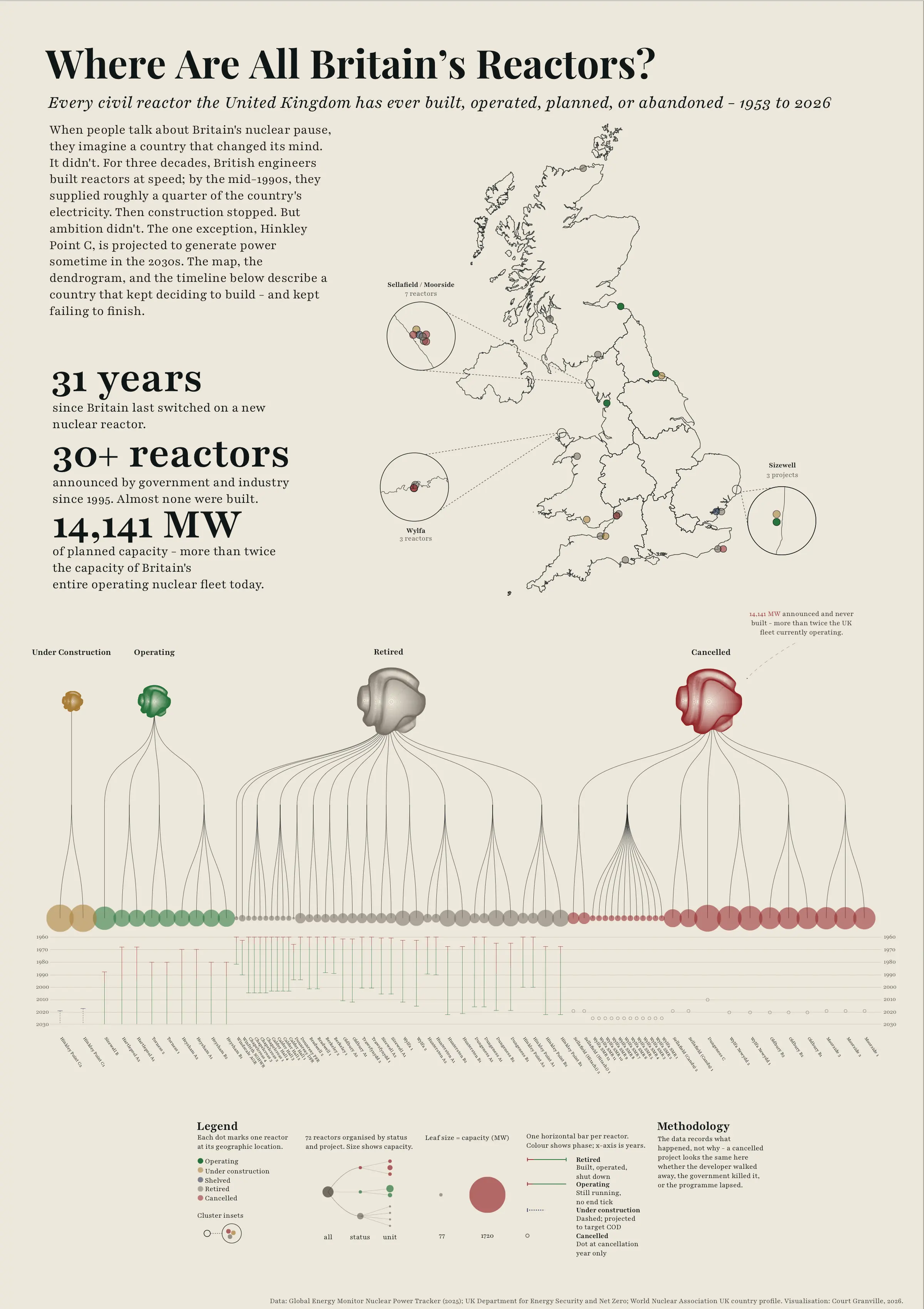Poster 005 - Where Are All Britain's Reactors?: every civil UK reactor built, operated, planned or abandoned from 1953 to 2026, by status.